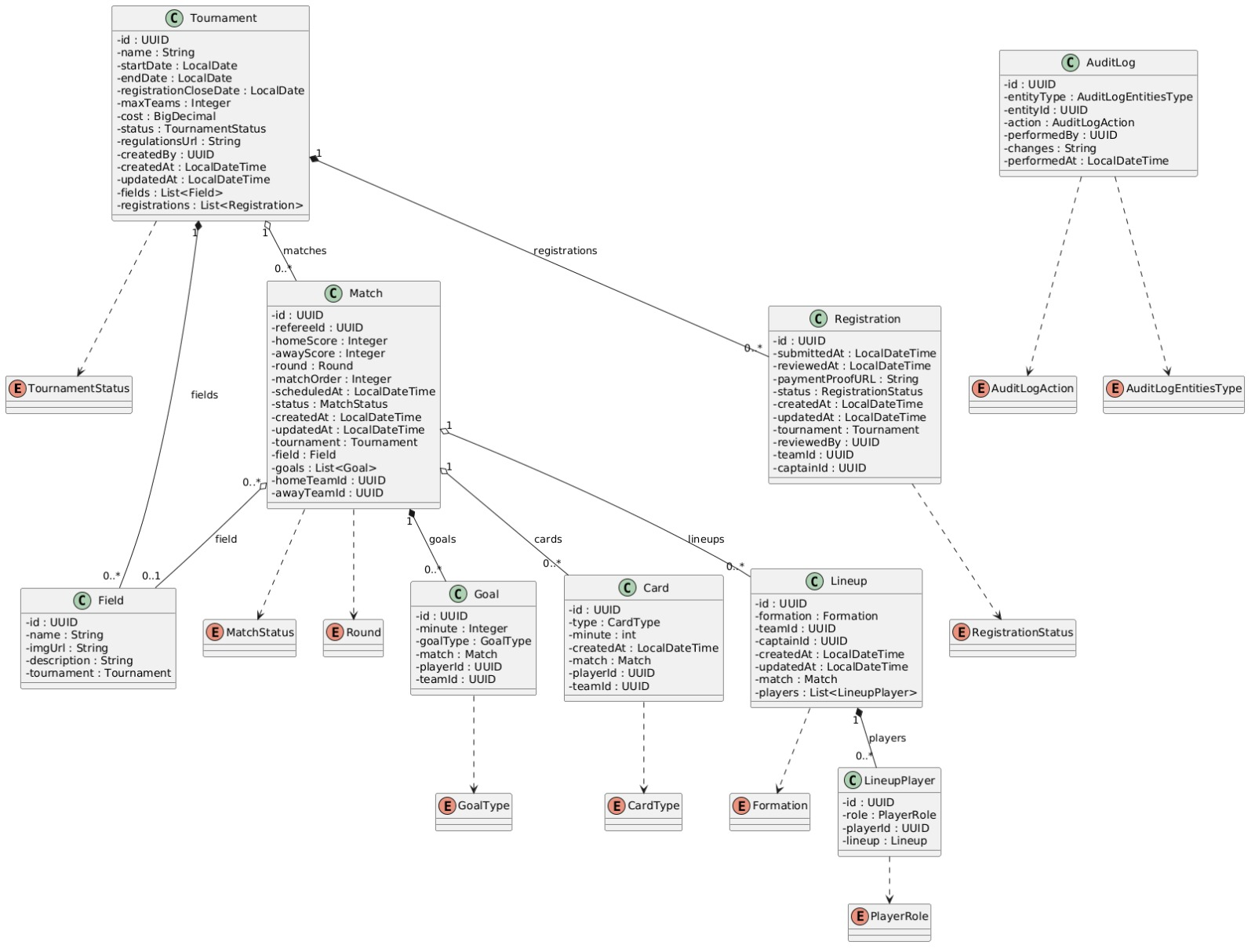Class diagram