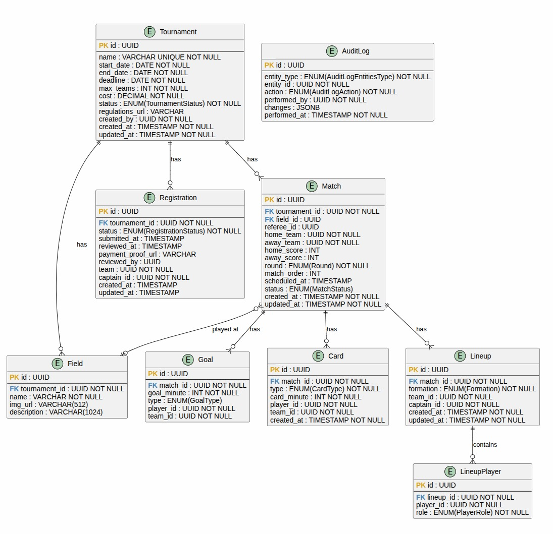 Entity-relation diagram
