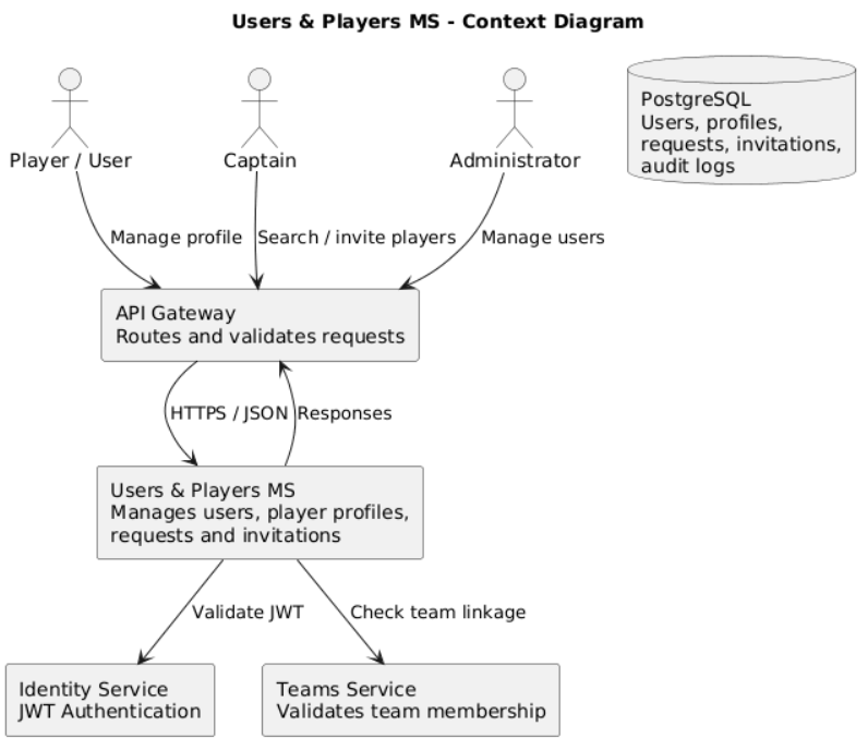 Container diagram